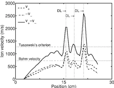 Figure 8共b兲 is a contour plot over 5 ms of the plasma potential profile. As can be observed, the double layers  al-ways form at the same critical position and propagate  to-wards the source at ⬃100 m / s