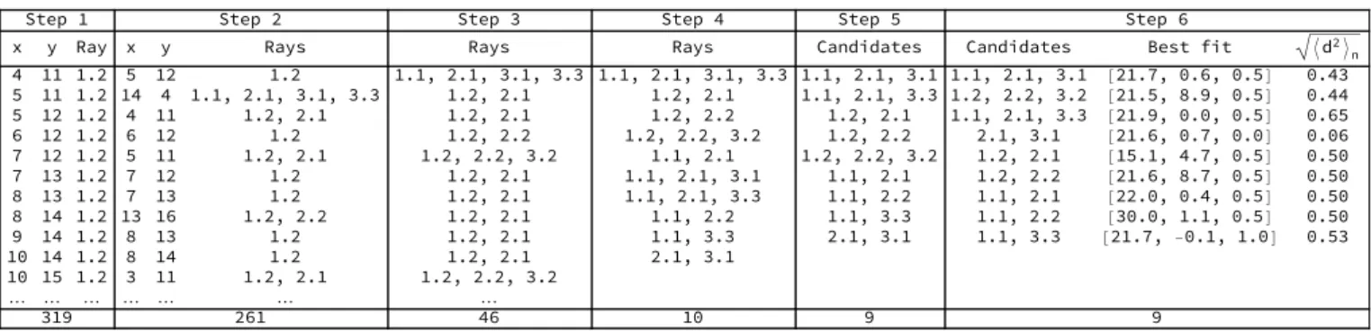 TABLE I: In step 1 we maintain a list of all the traversed voxels (denoted by the x and y indices) and the ray identifier in the camera.ray format
