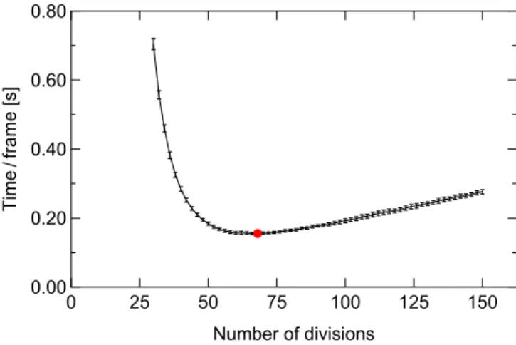 FIG. 4: [Figure updated] Time consumption as a function of the number of divisions of the voxel grid for 256 particles and 4 cameras