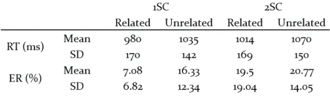 Table 1 Means and Standard Deviations (SDs) of Response Times (RTs) and Error Rates (ERs) depending  on the Number of Voices in the background and the Semantic Link between prime and target in  Experiment 1