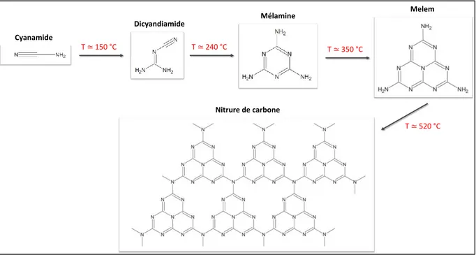 Figure II-4 : Schéma réactionnel de la formation de nitrure de carbone à partir de cyanamide [34] 