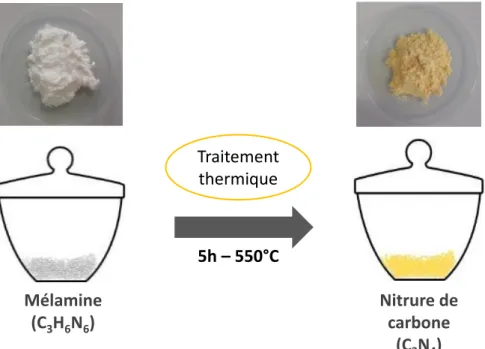 Figure II-8 : Protocole expérimental de la synthèse du nitrure de carbone 