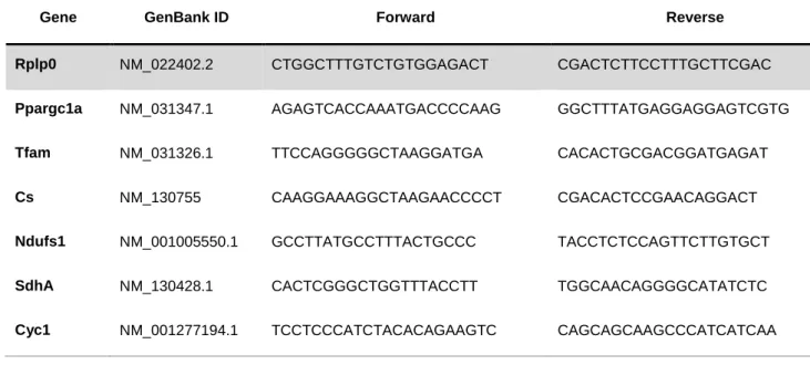 TABLE 1 - Primer and probe sequences used in comparative real-time RT–quantitative PCR
