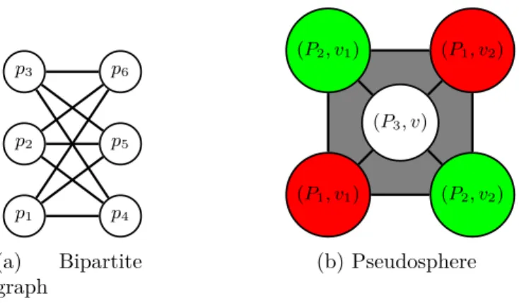 Figure 4.3: A bipartite graph and a pseudosphere