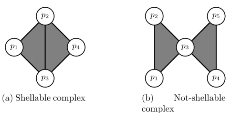 Figure 4.4: Examples of a complex that is shellable and one that is not