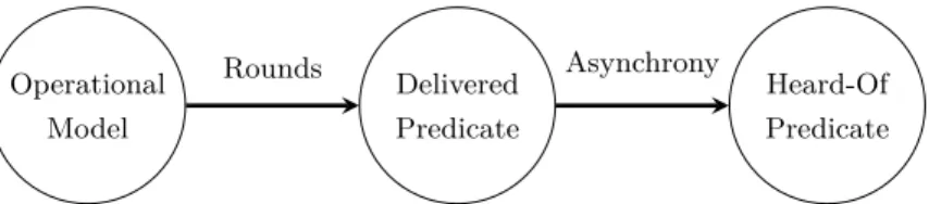 Figure 2.1: From classical model to heard-of predicate