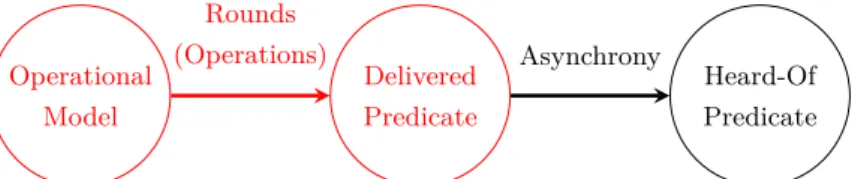 Figure 2.2: From classical models to delivered predicates