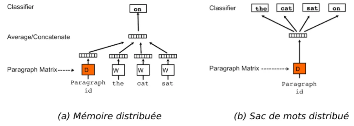 Figure 3.2 – Architecture des deux modèles de Doc2vec [Le 2014]