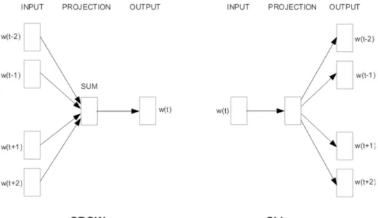 Figure 2.2 – Architecture des deux modèles, CBOW et Skip-Gram, Word2Vec [Mikolov 2013a]