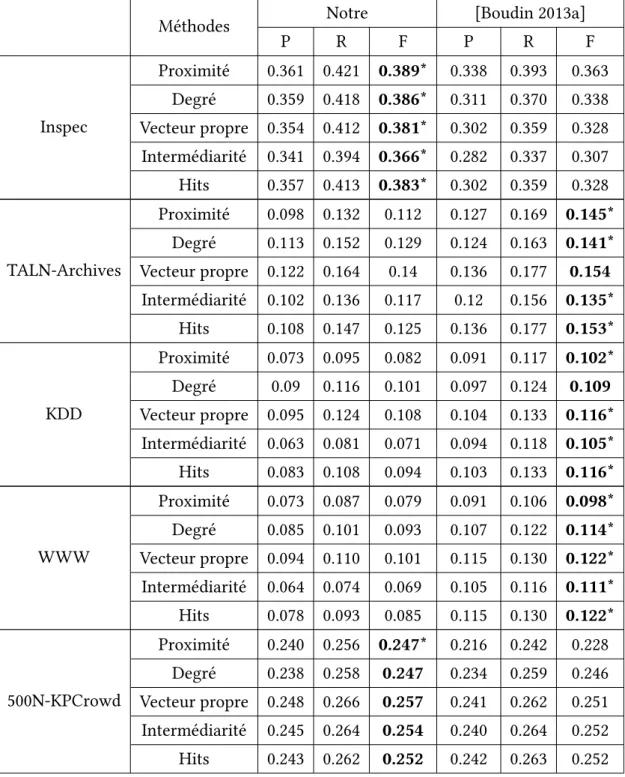 TABLEAU 2.3 – Comparaison par rapport aux résultats de [Boudin 2013a] qui utilise les mêmes mesures de centralité que notre méthode