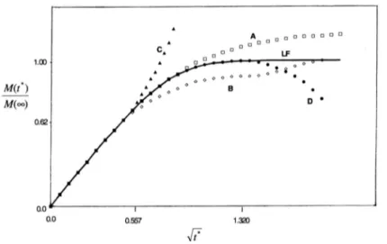 Figure A.I. 9 : Courbes gravimétriques typiques d'absorption d'un fluide :  (LF) comportement de Fick, (A) comportement de  pseudo-Fick, (B) diffusion en 2 étapes, (C) diffusion avec endommagement mécanique, (D) diffusion avec endommagement 