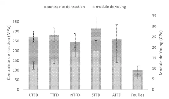 Figure A.III. 10 : Contraintes de traction et module d'Young des TFD non traités et traités, incertitude type élargie (k = 2)  [152]