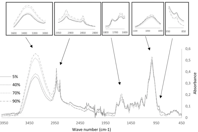 Figure A.IV. 1: Spectres de FTIR des UTFD conditionnées dans des environnements à humidité relative différente.