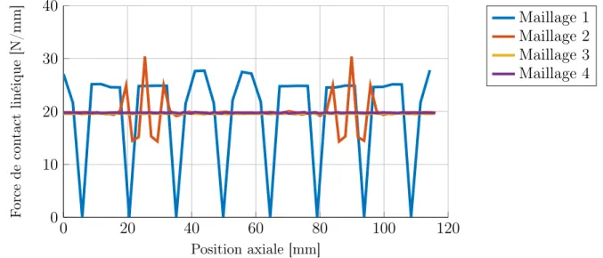 Table 2.4 – Présentation des différents maillages du modèle test composés d’éléments poutres linéaires et surfaciques 0 20 40 60 80 100 120010203040 Position axiale [mm]Forcedecontactlinéique[N/mm] Maillage 1Maillage 2Maillage 3Maillage 4