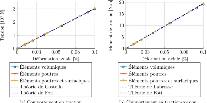 Table 2.7 – Raideur en traction et traction-torsion pour le câble mono-couche sous une sollicitation axiale en traction