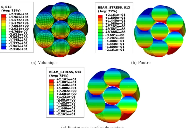 Figure 2.20 – Champ de contrainte de cisaillement σ 13 à y 3 = 0 pour le câble mono-couche sollicité en torsion : E T = 0.1 rad.m −1