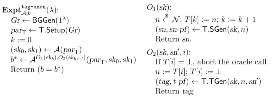 Figure 2.3: Game for tag anonymity (with oracles also used in exculpability) for double-spending tag schemes