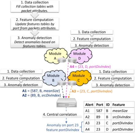Figure 3.1: Architecture example. Local modules run at different points in the network and send alerts to the central correlation module