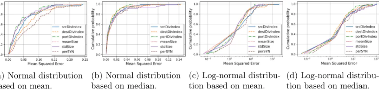 Figure 3.2: Empirical CDF of the MSE between the true distribution and the regression.
