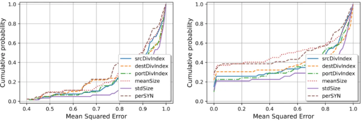 Figure 3.3: Empirical CDF of the chi-squared test between the true distribution and the re- re-gression.