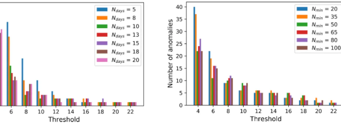 Figure 3.10: Number of anomalies depending on a parameter for diverse thresholds (2016).