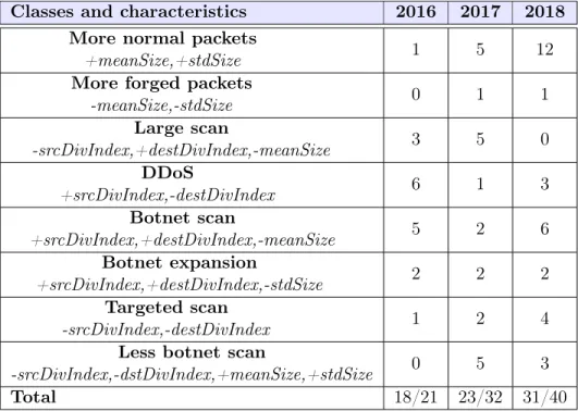 Table 3.6: Definition of classes and their characteristics, with their occurrences each year.