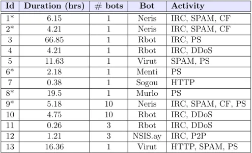 Table 4.1: Characteristics of the botnet scenarios. The scenarios included in the test set are marked by the symbol *.