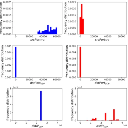 Fig. 4.1 gives an example of dissimilar histograms for a benign host and a bot, for three attributes namely Sport TCP , Dport UDP and Dip UDP ; in this example, histograms are made of 32 regular bins (each bin aggregating multiple attribute values) and are