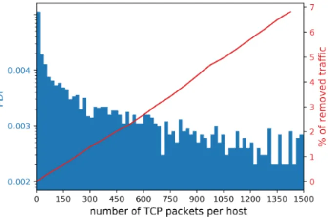 Figure 4.4: PDF of the number of TCP packets per host, and (in red, right axis) possible m threshold values and corresponding traffic volume ratio.