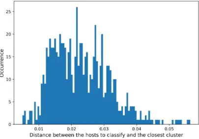 Figure 4.6: Histogram showing the distribution of the distances between the hosts to classify and the closest cluster.