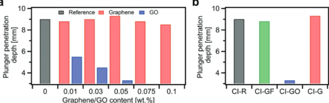 Figure 3.  Consistency measurements for a) CEM I composites incorporating graphene and graphene oxide, b) CI-R, CI-GF-0.05, CI-GO-0.05, and  CI-G-0.05 samples.