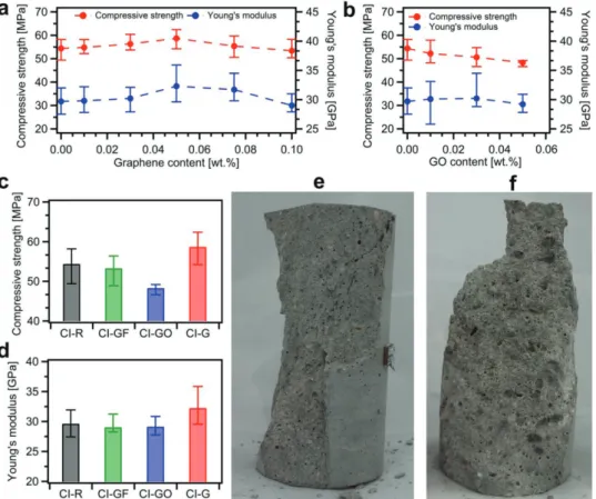 Figure 4.  Results of compression tests of CEM I mortars at the age of 28 d. a,b) Compressive strength and Young’s modulus values for composites  incorporating a) graphene and b) graphene oxide