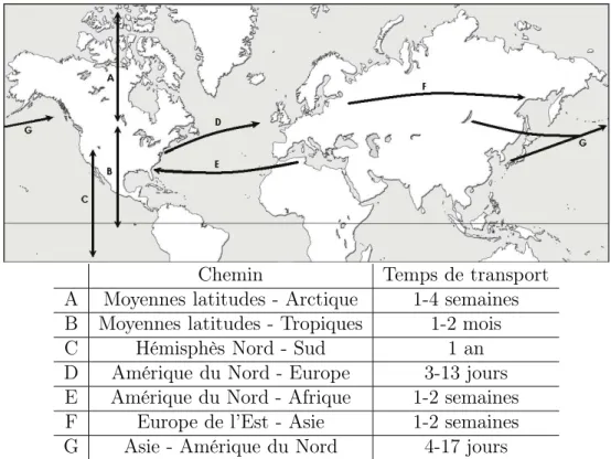 Figure 2.8 – Principaux chemins de transport de polluants à longue dis- dis-tance affectant l’Amérique du Nord (sommet), avec les échelles de temps caractéristiques pour les différents chemins (bas)