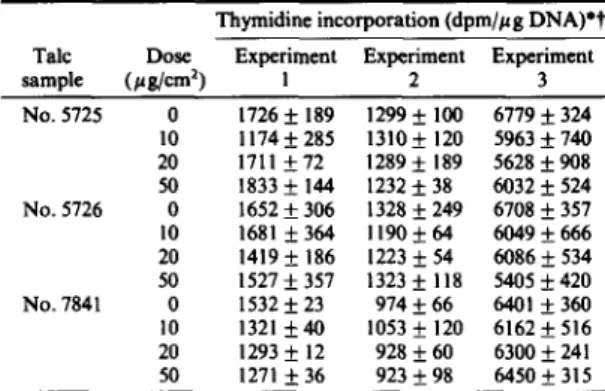 Table  2.  Unscheduled  DNA  synthesis  in  pleural  mesothelial  cells treated  with  different  reference  particles at several doses 