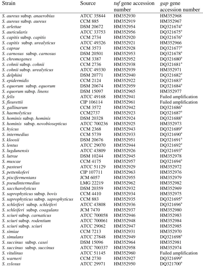 Table  1:    Sources  and  gene  accession  numbers  of  the  bacterial  reference  strains 607 