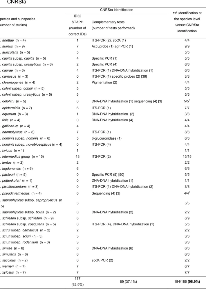 Table 2: Staphylococcus species and subspecies identified by tuf sequencing versus 622 