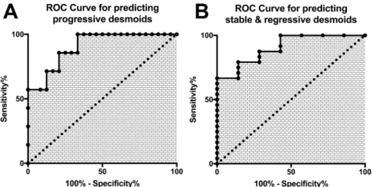 Figure 4:  Receptor Operative Characteristics curves of the plasmatic concentration of cfDNA for (A) the prediction of progressive (B) the  prediction of stable/self-regressive desmoids.