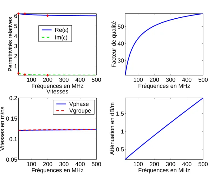 Fig. 1.6  Variation en fréquence des propriétés EM d'un granite