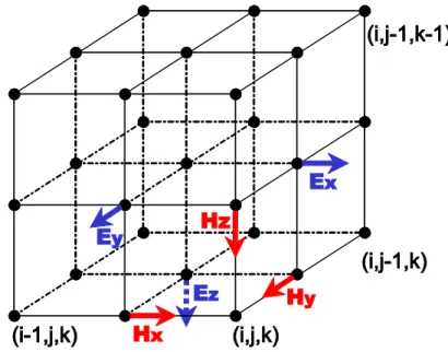 Fig. 2.2  schéma de Yee