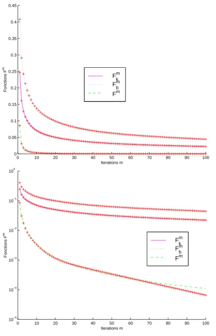 Fig. 2.8  Approximation de F m , F b m et F k m pour un milieu très dispersif : Q=1 en stockant 4 paramètres