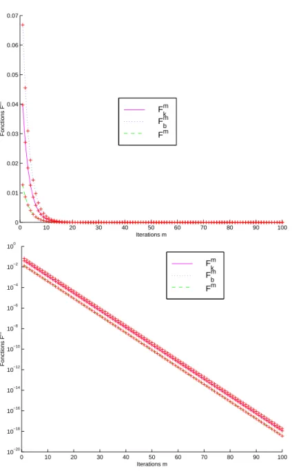 Fig. 2.9  Calcul exact de F m , F b m et F k m pour un modèle de Debye en stockant 1 paramètre.