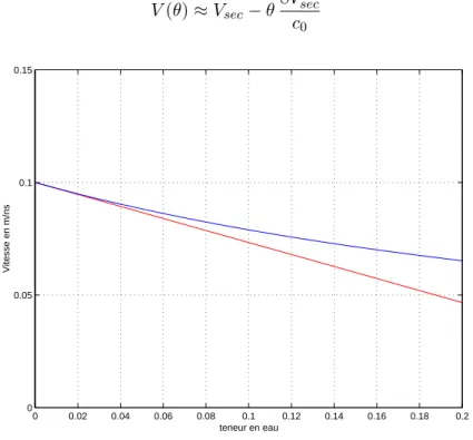 Fig. 3.3  Vitesse en fonction de la teneur en eau θ : courbe exacte (au-dessus) et développement limité (en-dessous)