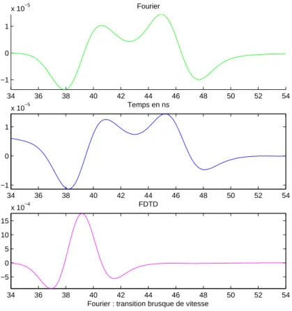 Fig. 3.8  Réexion due à un gradient de vitesse sur 30 cm (θ = 0...0.05) calculée en Fourier et FDTD, et la réexion due à un saut de vitesse de même amplitude