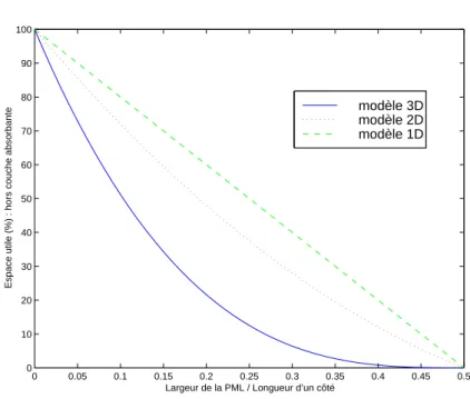 Fig. 3.9  Proportion du modèle utilisable en fonction de la largeur de la PML