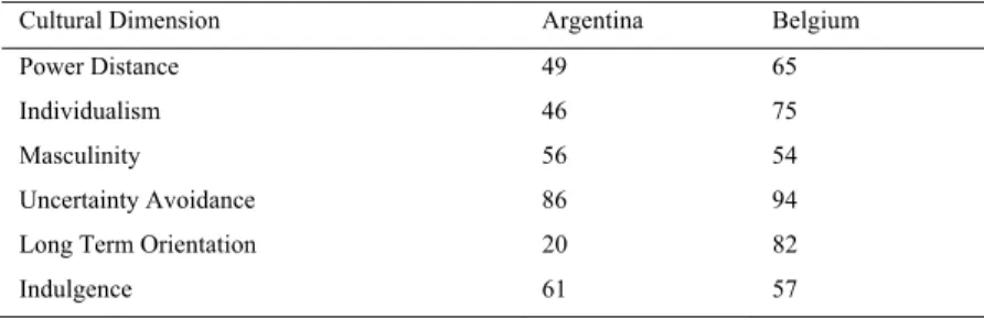 Table 1 - Hofstede's Cultural Dimensions for Argentina and Belgium 