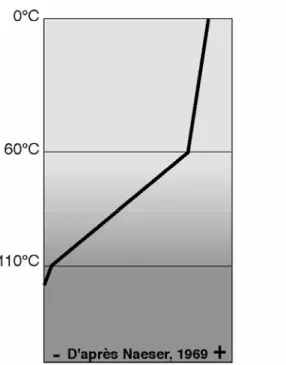 Figure II.17 : Influence de la température sur la cinétique des traces de fission. Concept de  Zone Partielle d’Elimination (en anglais : Partially Annealing Zone = PAZ) (cf