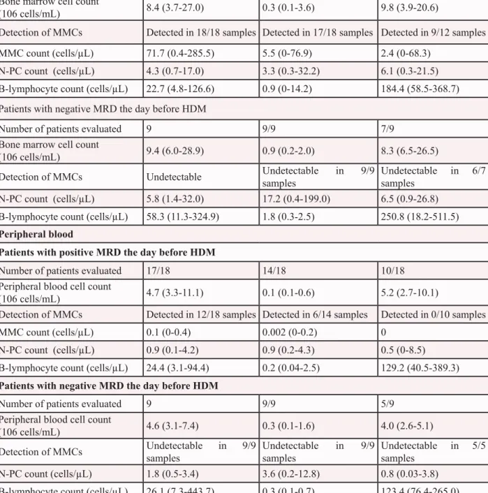 Table 2: Multiple myeloma cell and normal plasma cell counts in bone marrow and  peripheral blood samples one day before and 7 days after high dose melphalan and  autologous stem cell transplantation