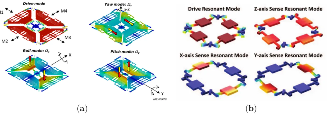 Figure 2.3 – Illustrations des modes pilote et de détection de deux gyromètres MEMS vibrants triaxiaux : ( a ) [74] et ( b ) [80].