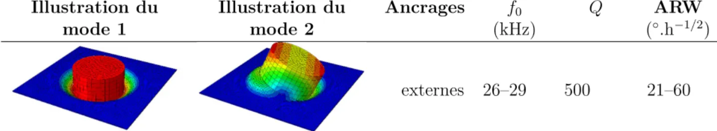 Table 2.2 – Gyromètre MEMS biaxial en silicium avec actionnement et détection piézoélec- piézoélec-triques [87][88].