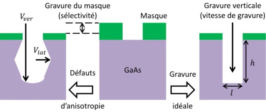 Figure 3.1 – Vue en coupe d’un wafer et de son masque ouvert pour une gravure de tranchée.